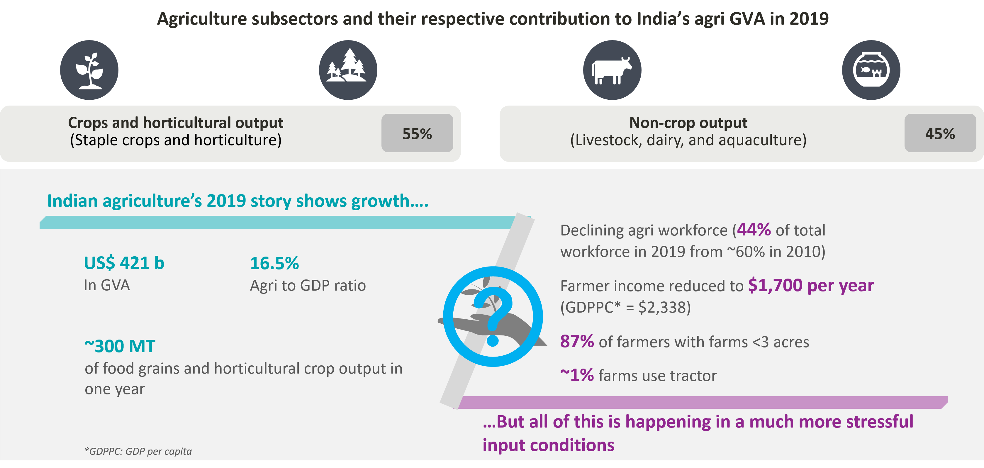 Agriculture opportunities