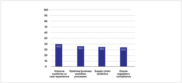 Figure 3: Response base: 2,000 senior leaders; Source: Economist Impact Survey 2022