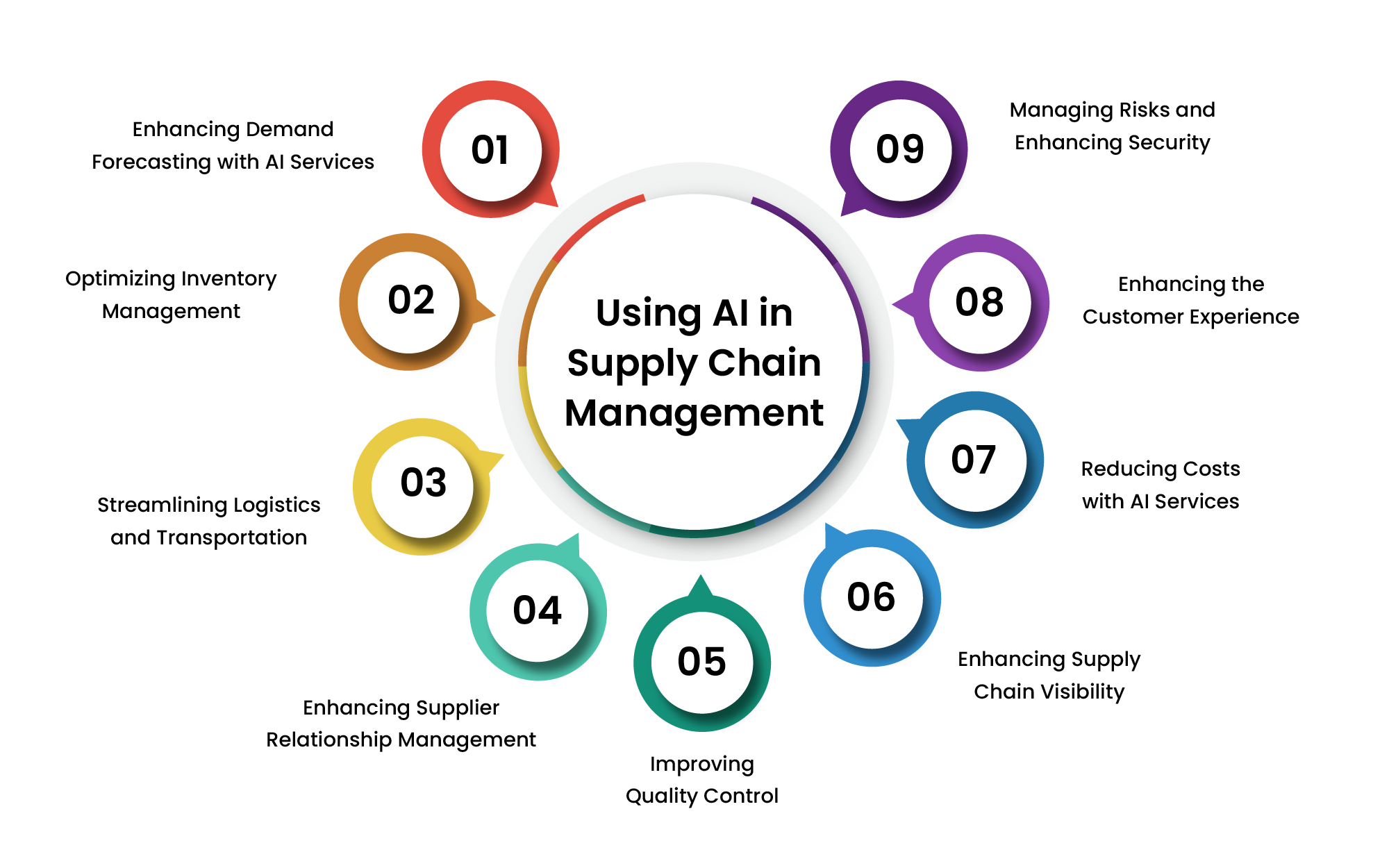 Using AI in Supply Chain Management