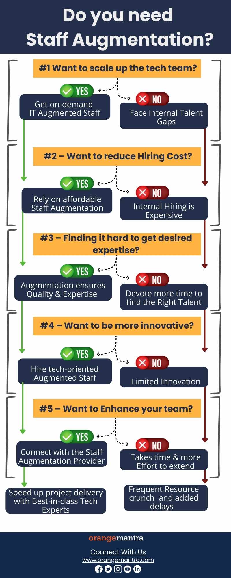 Do you need Staff Augmentation-infographic-orangemantra-nasscom-community