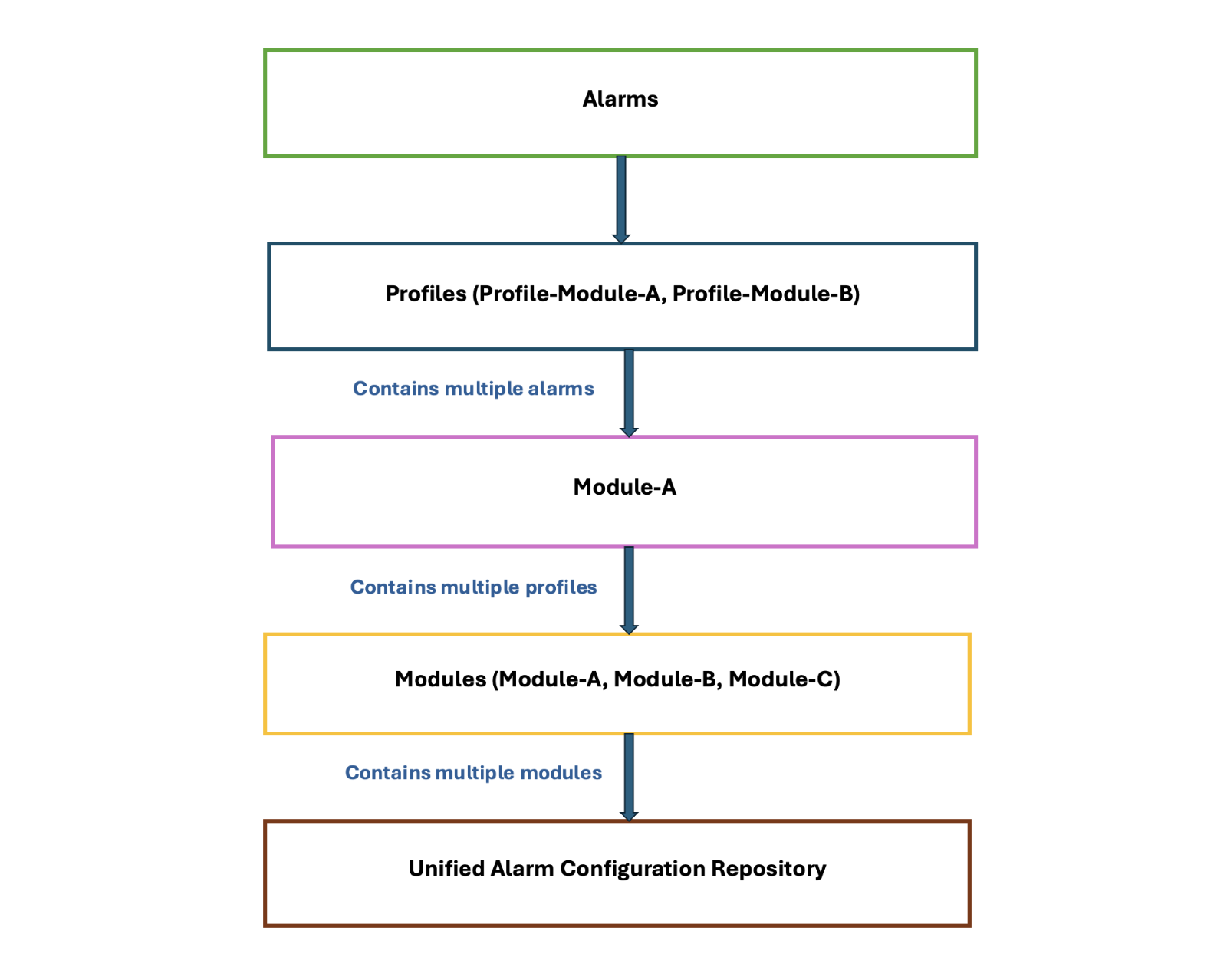 Hierarchy of Unified Alarm Configuration in AWS