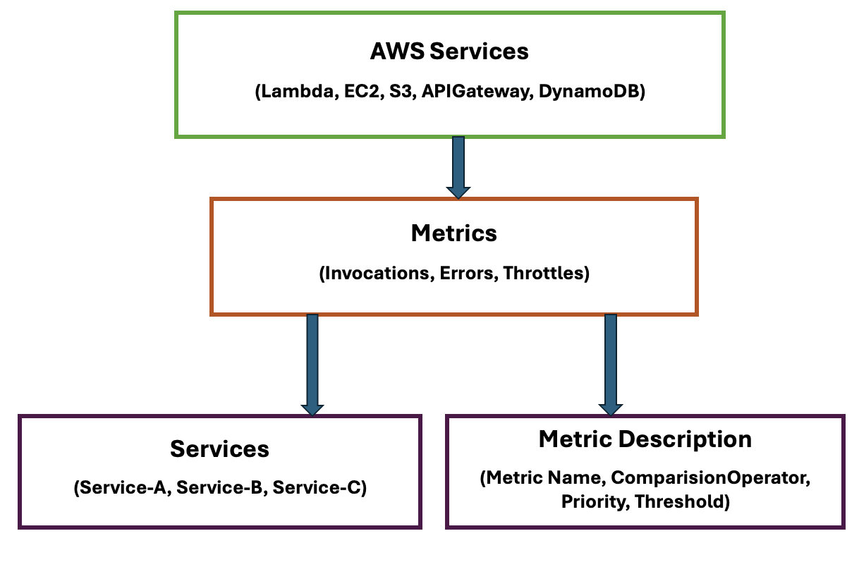 AWS Services and Metric Alarm Configuration