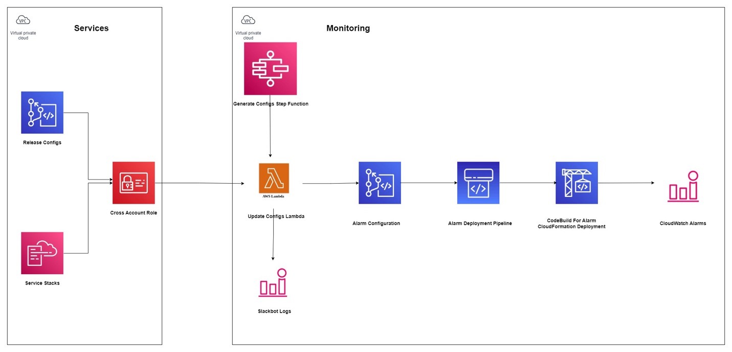 Automating AWS CloudWatch