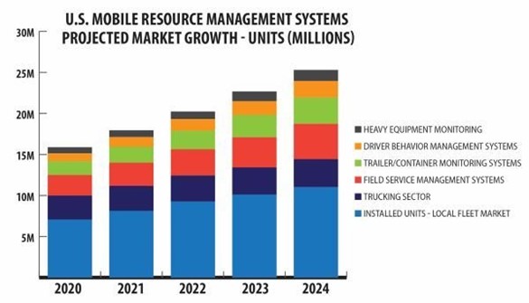 US MOBILE RESOURCE MANAGEMENT SYSTEMS