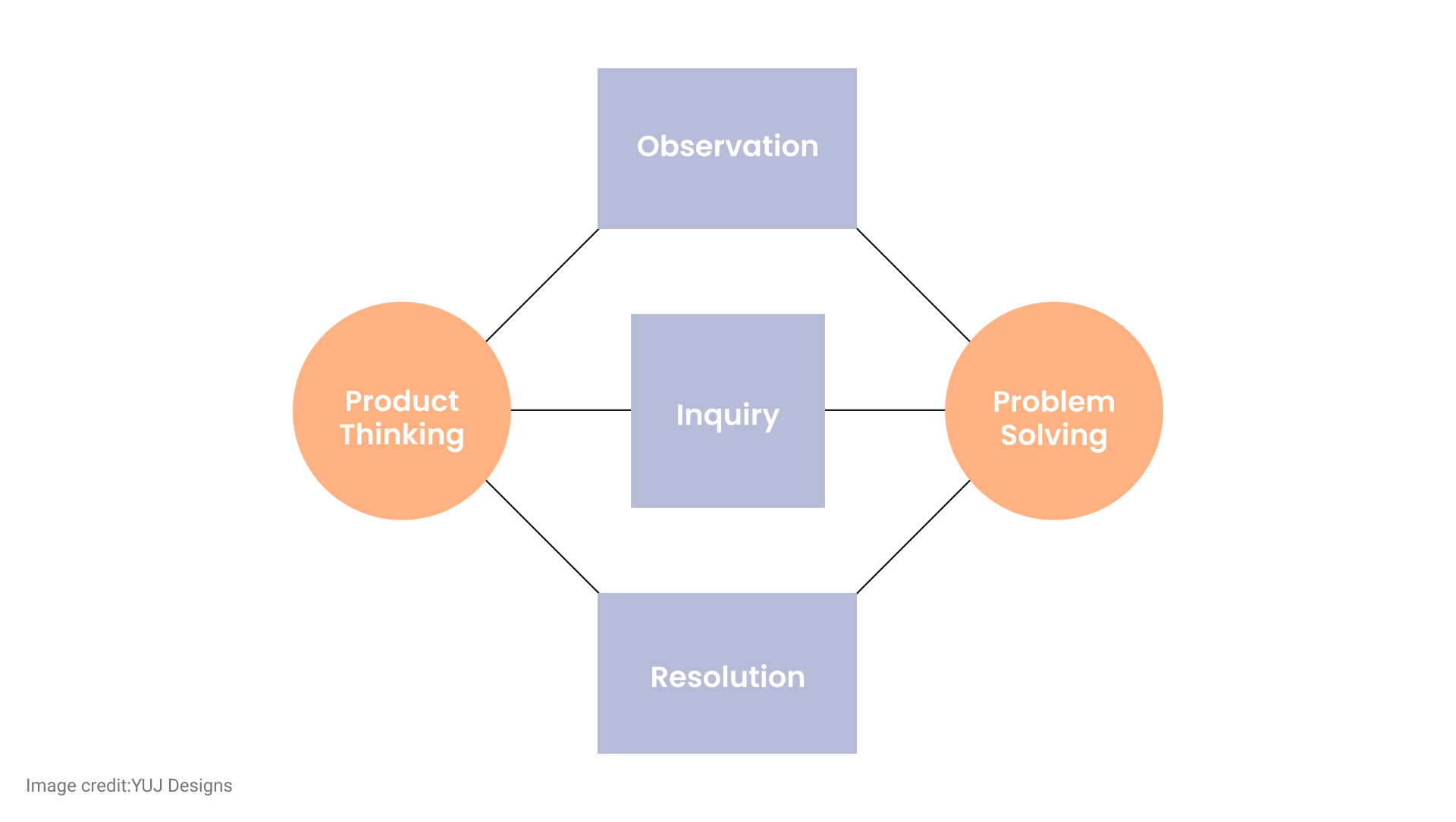 problem solving
