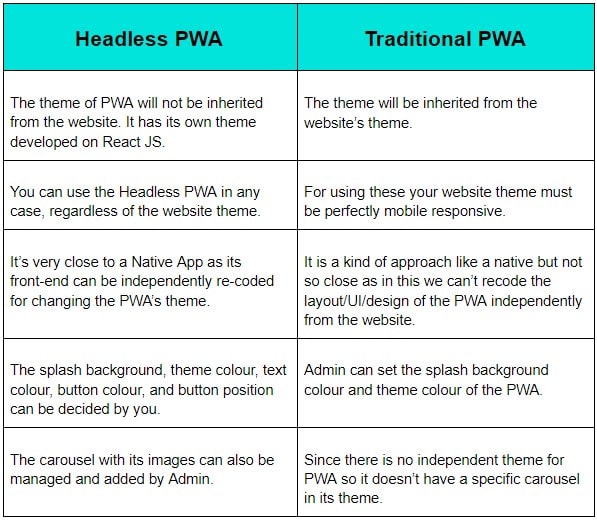 Headless PWA VS Traditional PWA