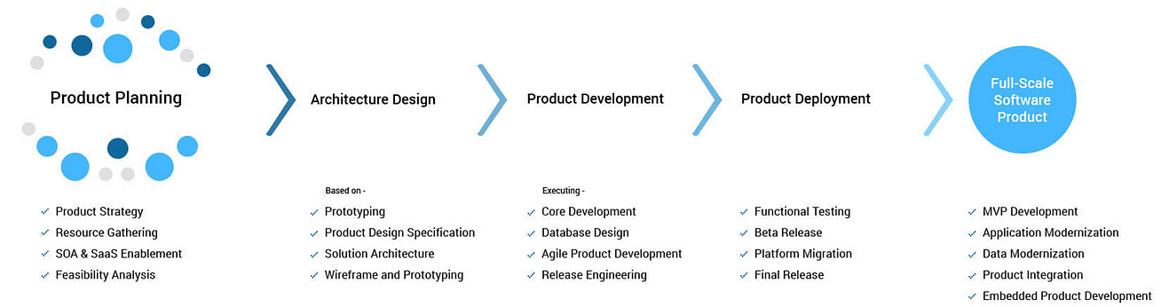 Healthcare Software Product Development