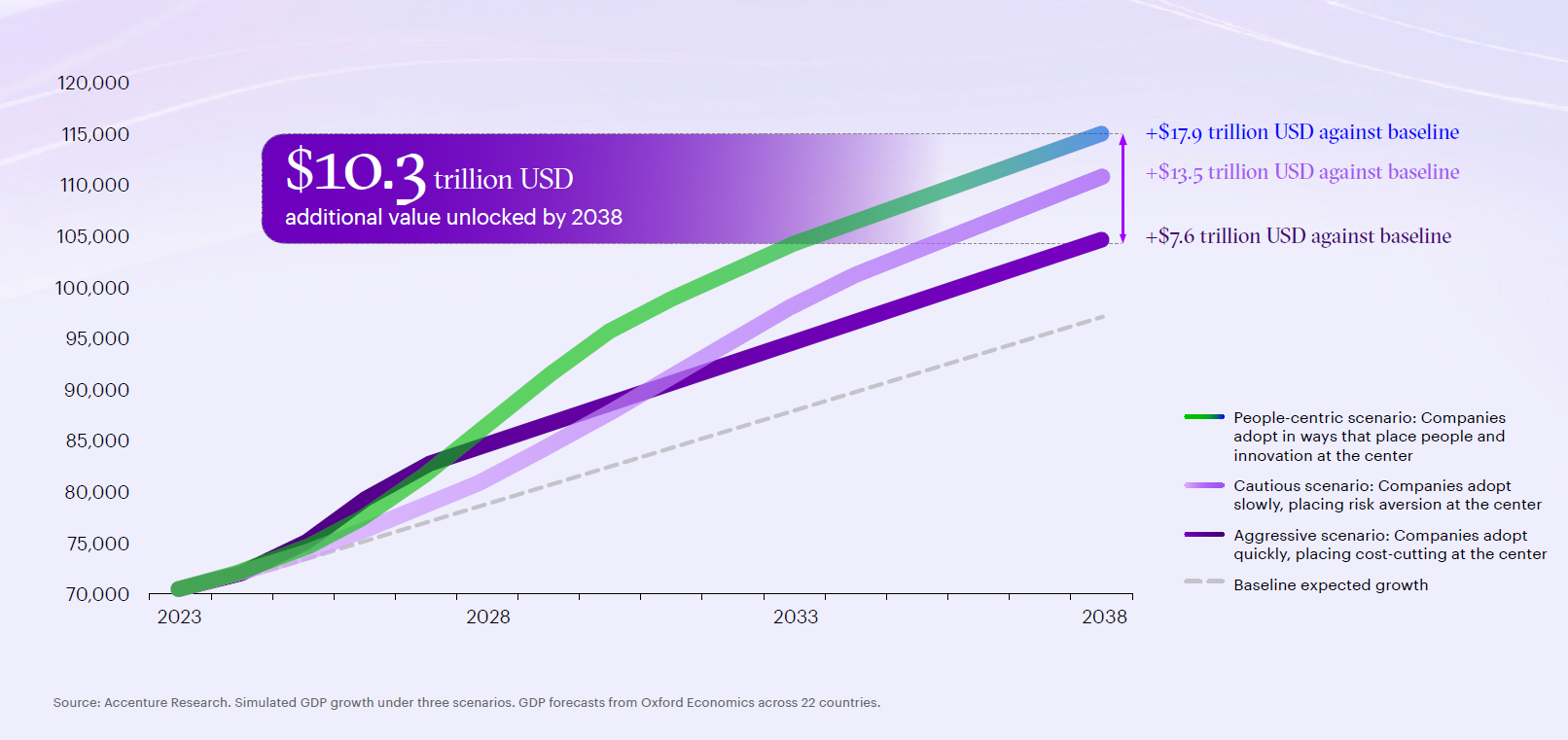 Source: Accenture report on Work, Workforce, Workers: Reinvented in the Age of Generative AI