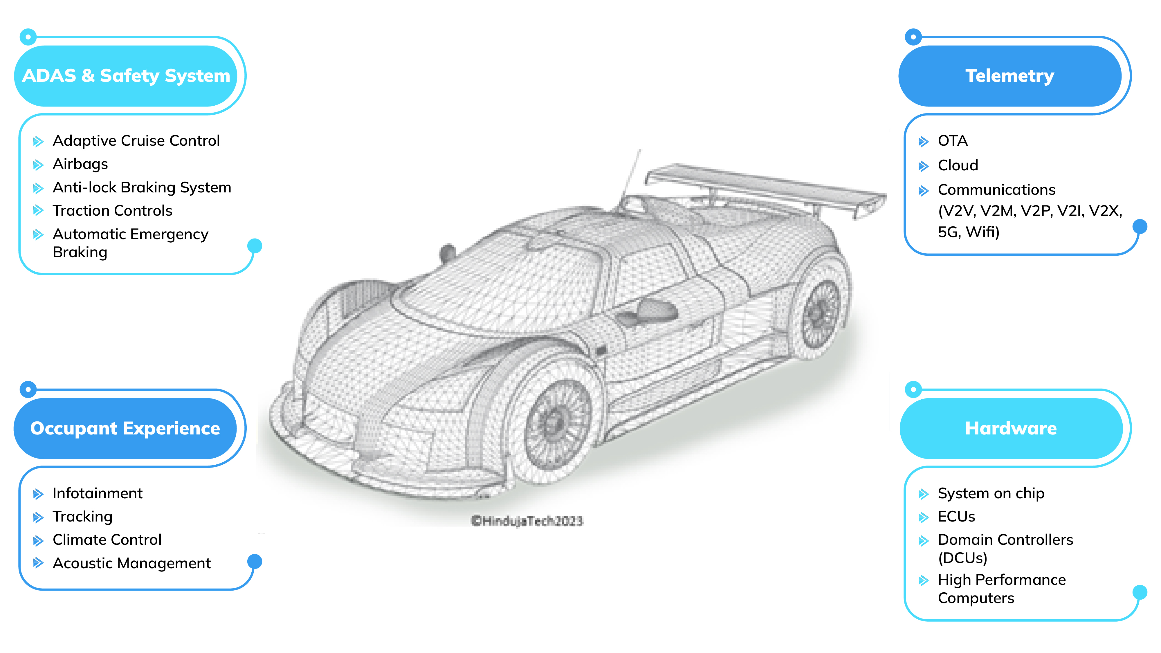 Software Defined Vehicle
