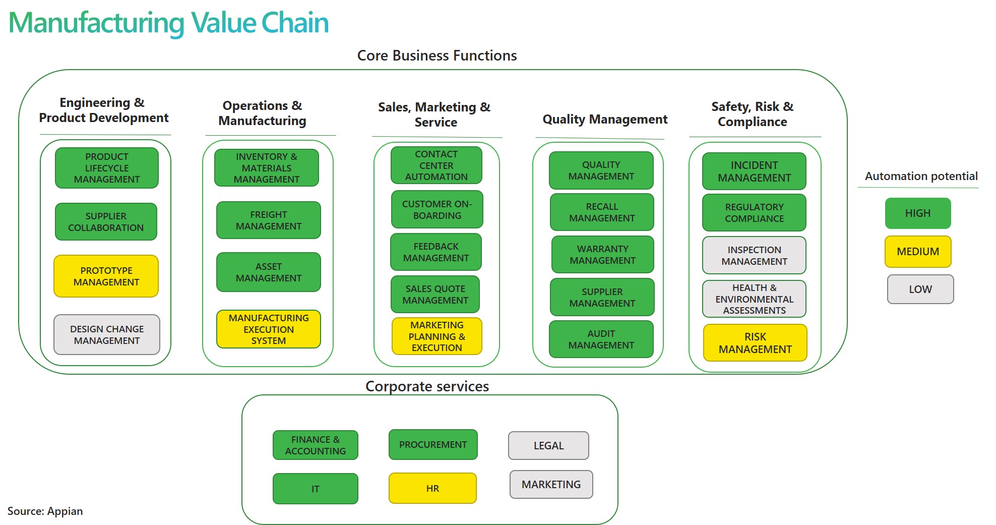 Manufacturing Value Chain