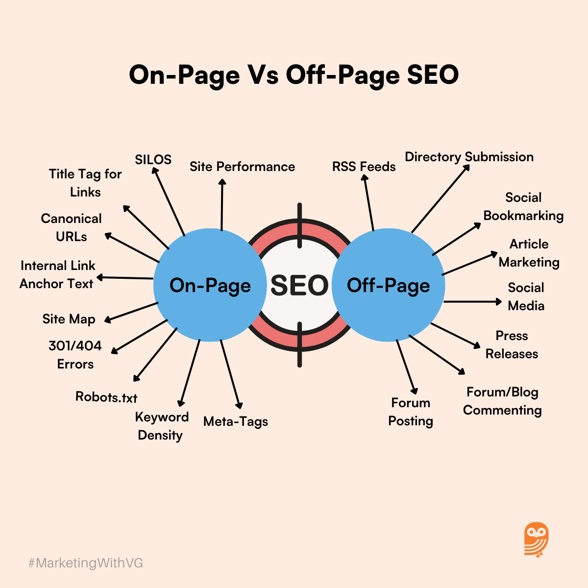 on-page vs off-page seo