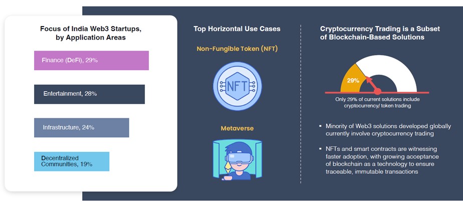 Source: NASSCOM : The India Web3 Startup Landscape Report