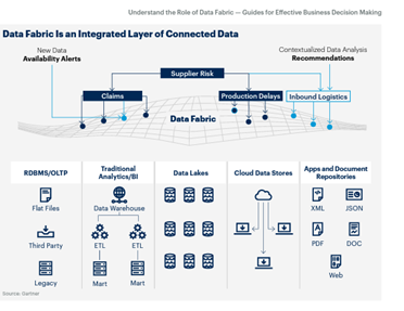 A Model Data Fabric Architecture - Gartner