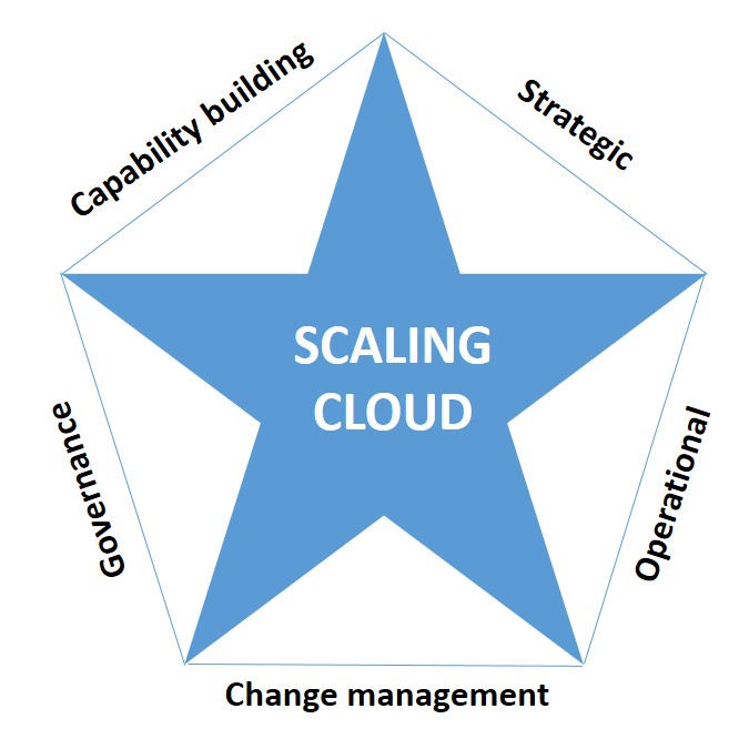Scaling cloud