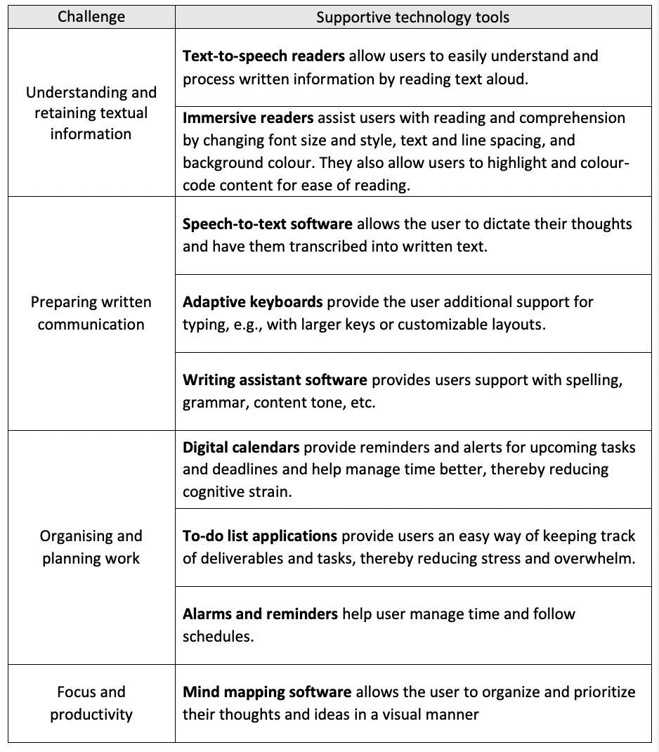 Supportive technology tools