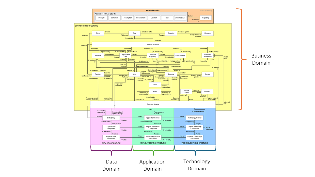Figure 3: TOGAF Core Enterprise Metamodel
