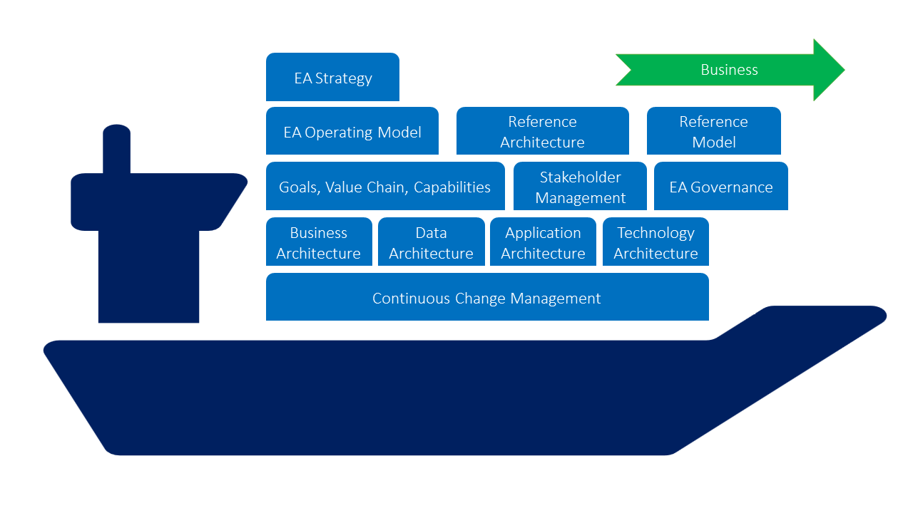 Figure 1: EA as a Ship