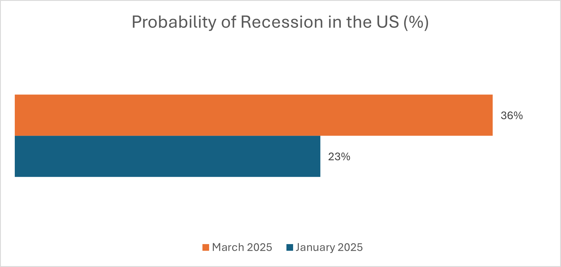 US Recession Probability