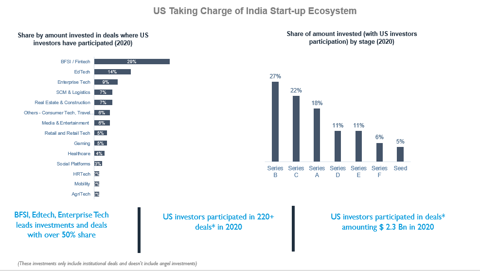 US Startups