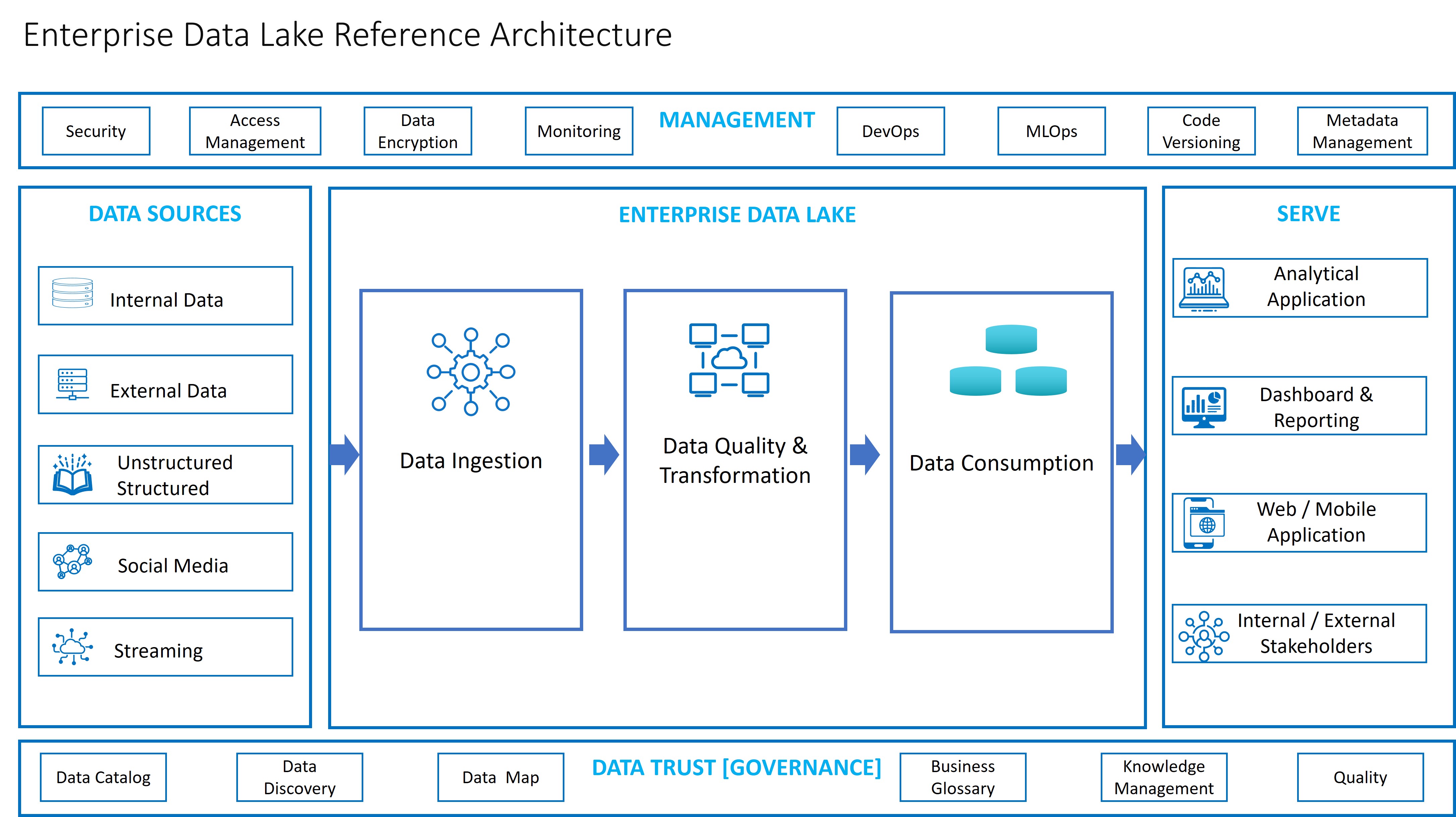 enterprise data lake reference architecture