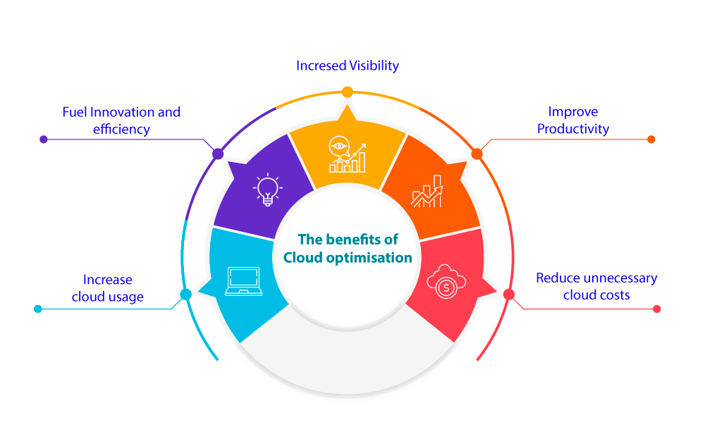 Benefits of cloud cost optimisation