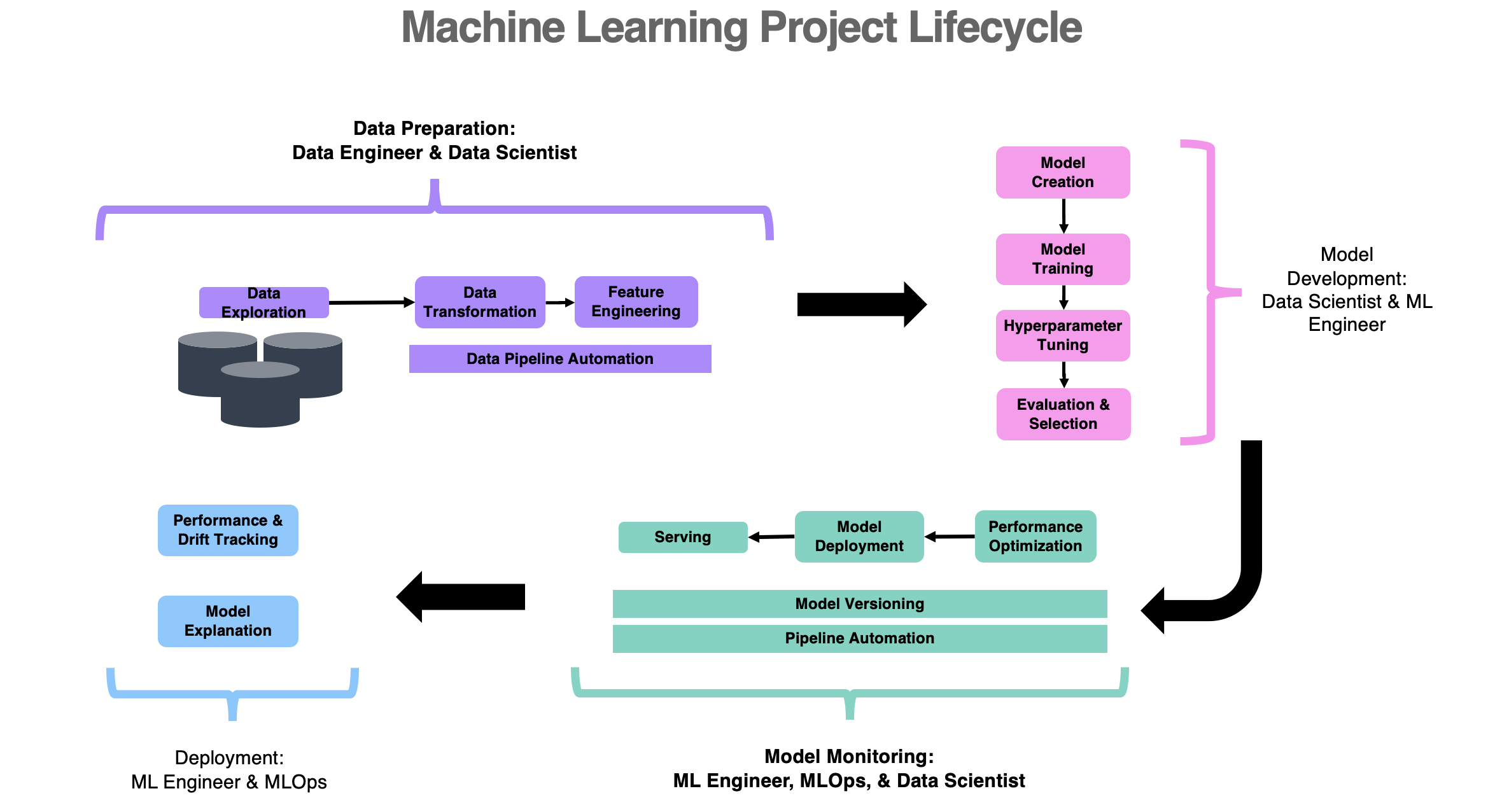 Machine Learning Project Lifecycle