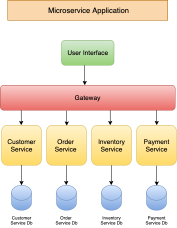 Microservice Architecture