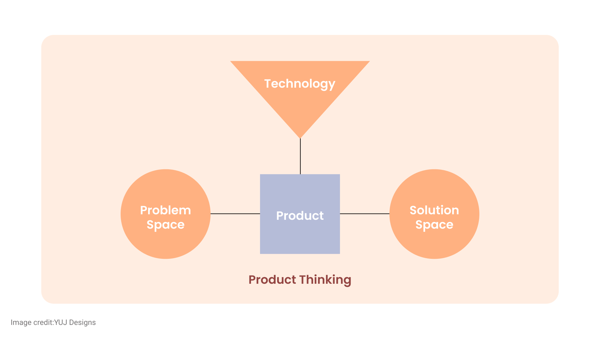 Design thinking Process
