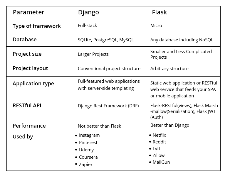 Python vs Flask