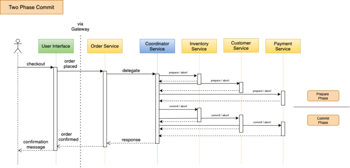 Two phase commit