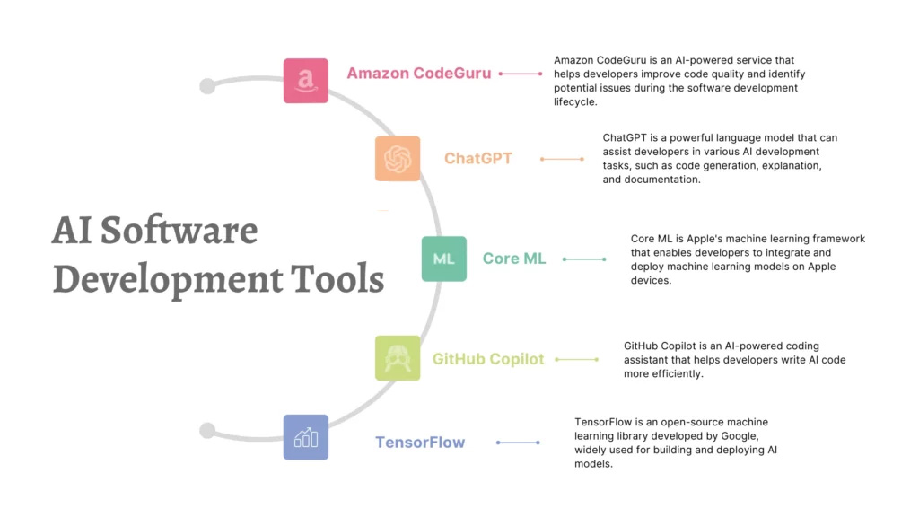 Ai software development tools in 2025