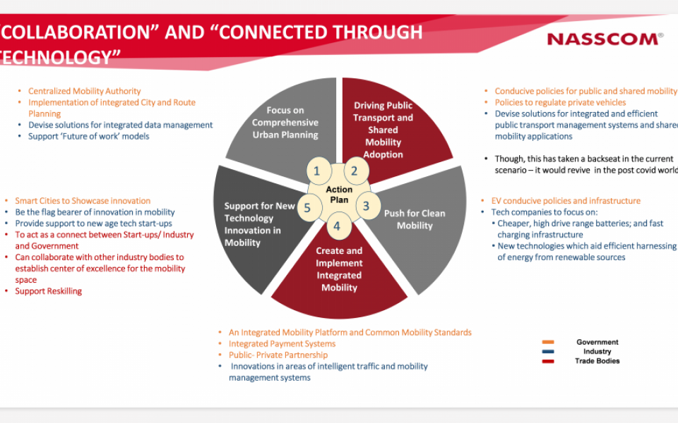 2 Cs “Collaboration” and “Connected through Technology” solving Mobility in the new normal