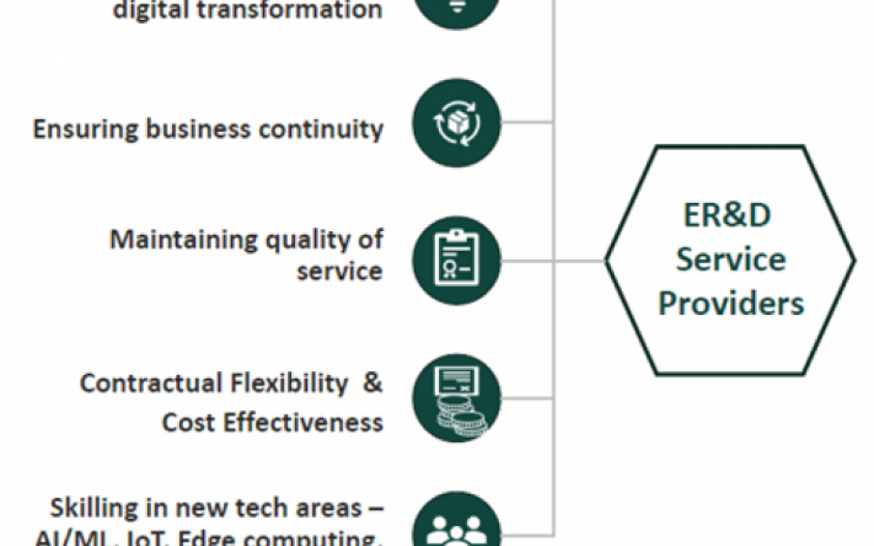 Changing roles and imperatives of the Indian Engineering Service Providers (ESPs) in the ER&D industry amidst the Covid pandemic