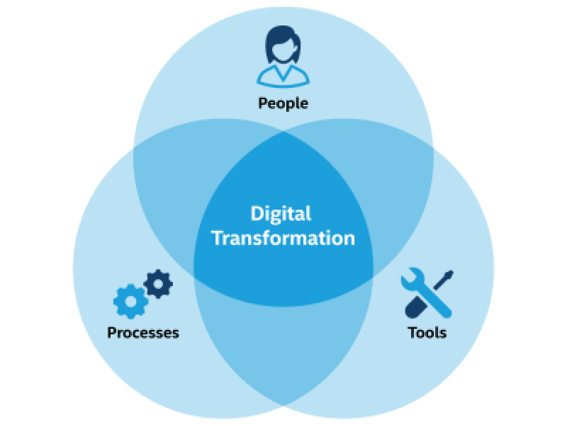 Digital Transformation of Marketing