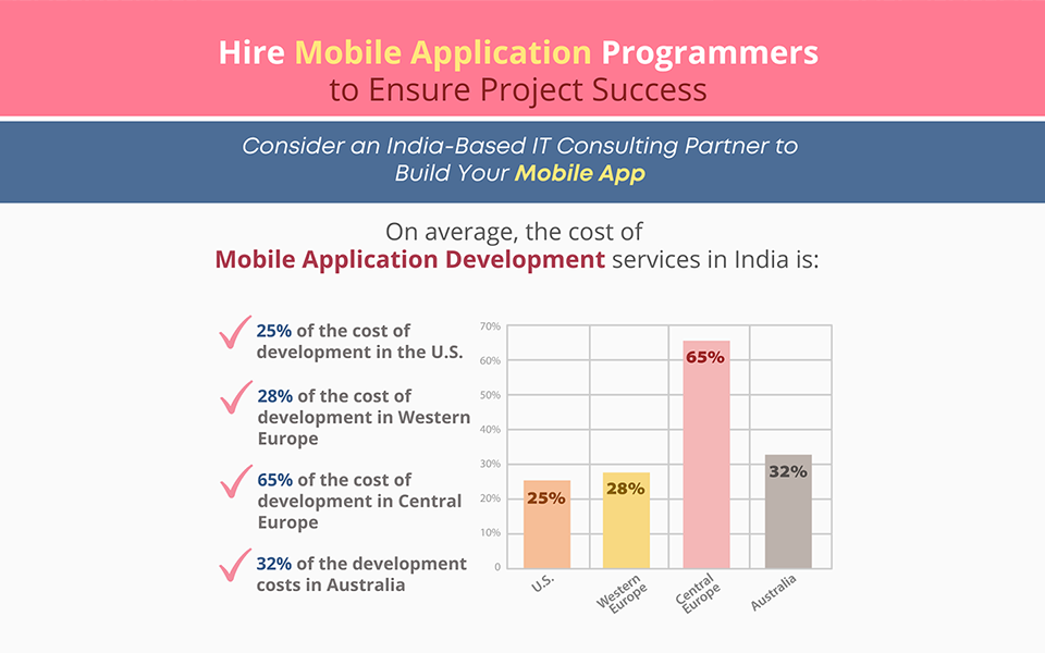 Plan for Success with Skilled Mobile App Programmers
