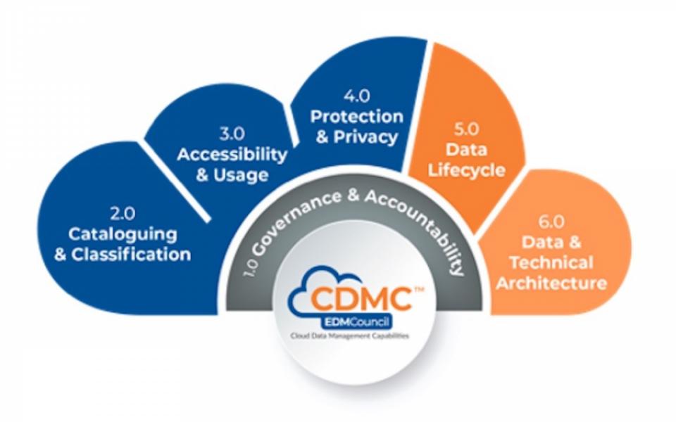 CDMC™: Cloud Data Management Capabilities Framework