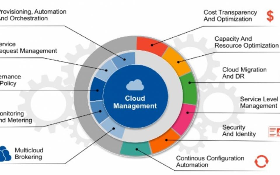 Cloud management platform & Integration architecture