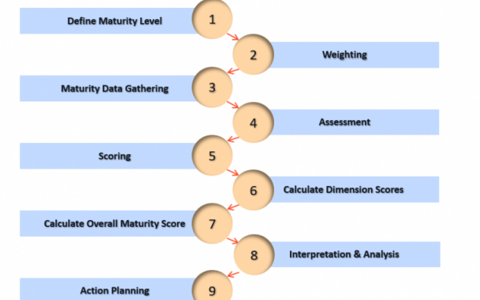 Driving Excellence: A Strategic Perspective on GCC Maturity Assessment