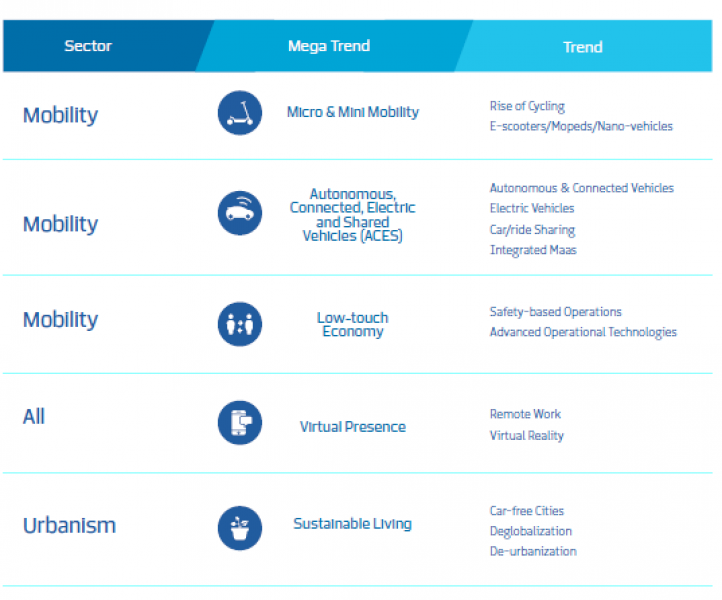 The Future of Urban Mobility in the New Normal
