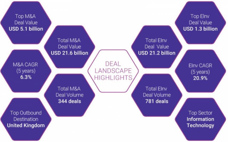 Analysis of India’s M&A, Equity Investments, and Exits in 2021