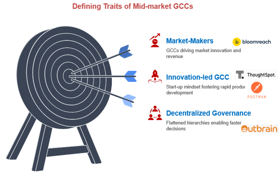 Think You Know GCCs? Mid-Market Players Are Proving You Wrong