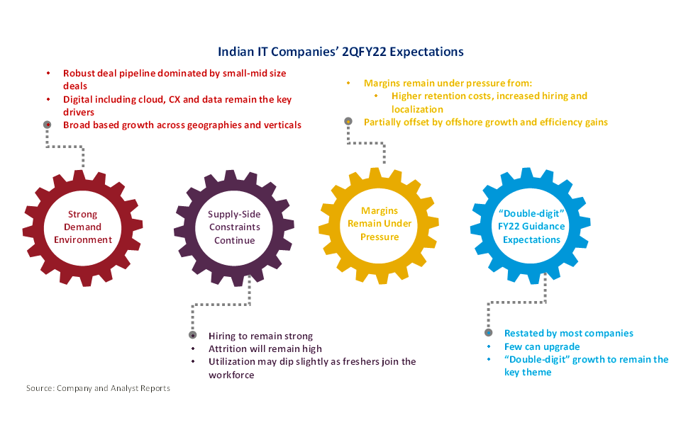 Indian IT Companies – Announcement of the 2QFY22 (Sep-21) results sets expectations of robust revenue growth driven by an early-stage technology upcycle