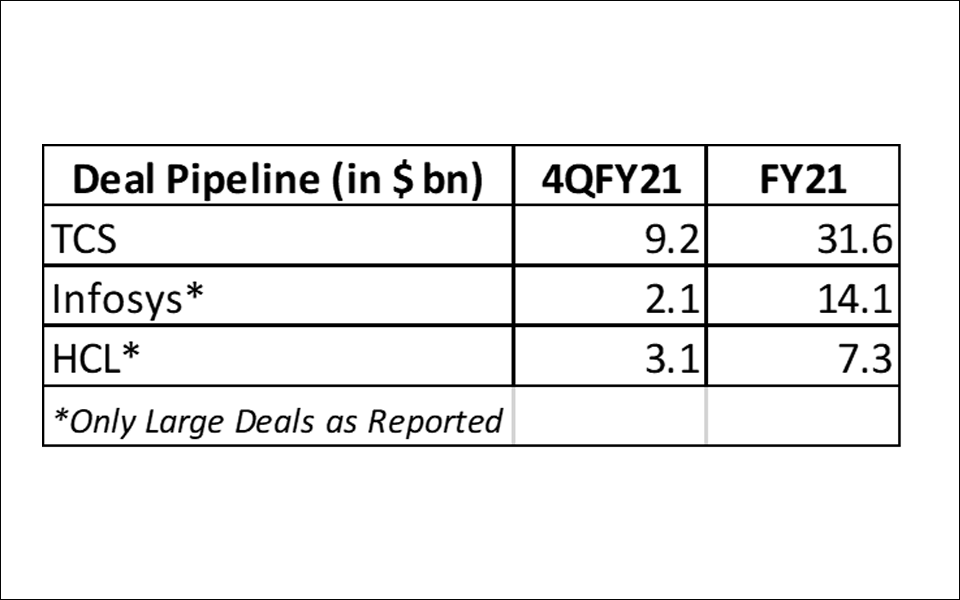 Strong Demand Sets Positive Growth Momentum for Indian IT Companies in Q1FY22