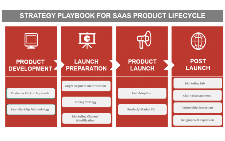 SaaS Strategy Playbook Series: Product Development (1/6)