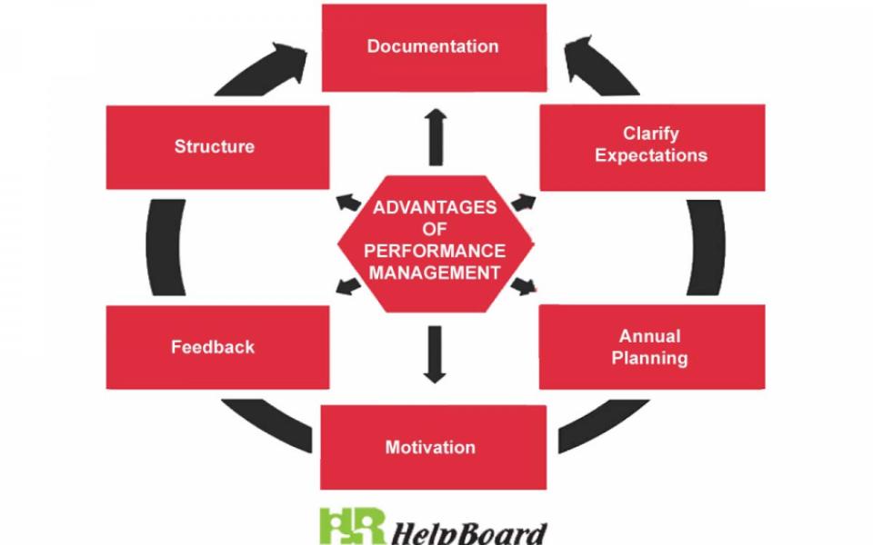 Performance Management Overview