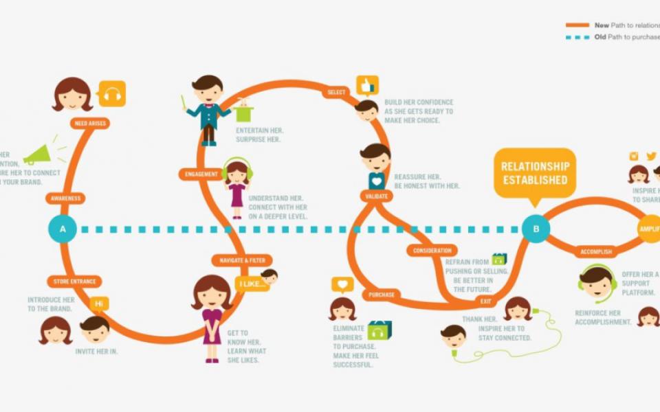 Customer Engagement: Why it is critical for your business?